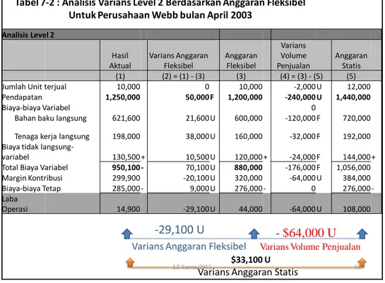 Tabel 7-2 : Analisis Varians Level 2 Berdasarkan Anggaran Fleksibel   Untuk Perusahaan Webb bulan April 2003 