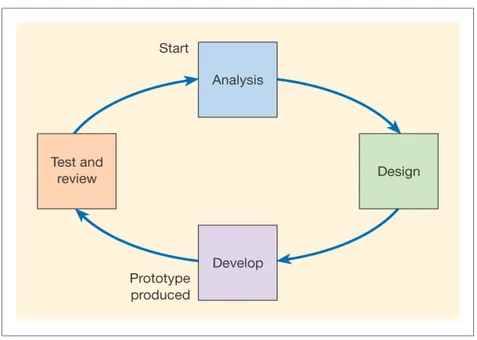 Gambar 2.5 : Four stages of web site prototyping (Sumber: Chaffey et al, 
