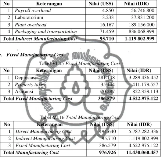 Tabel VI.14 Indirect Manufacturing Cost 