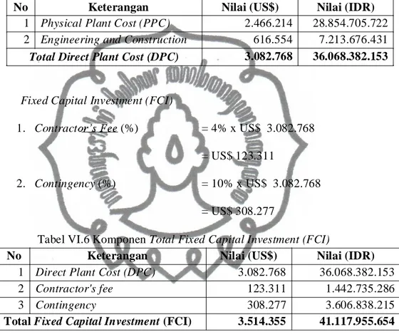 Tabel VI.6 Komponen Total Fixed Capital Investment (FCI) 