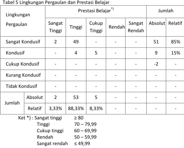 Tabel 5 Lingkungan Pergaulan dan Prestasi Belajar  Lingkungan 