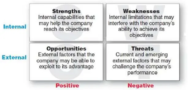 Gambar 2. 3 SWOT Analysis: Strengths (S), Weaknesses (W), Opportunities (O), and Threats (T),  Sumber :  Robbins dan Coulter (2012) 