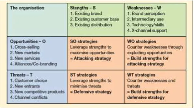 Gambar 2. 4 Matriks SWOT  Sumber :  David (2011, p210). 