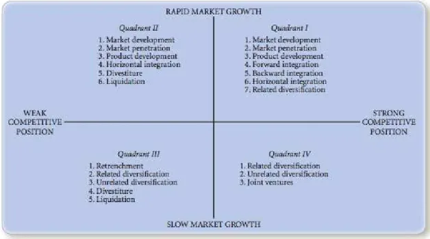 Gambar 2. 6 Matriks Grand Strategy  Sumber : David (2011, p223-224). 