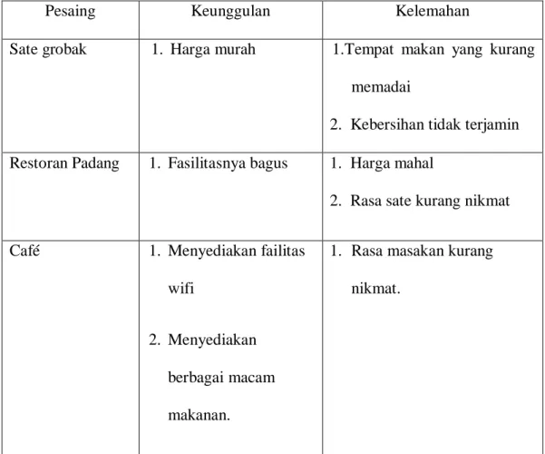 Tabel 2-2. Daftar pesaing 