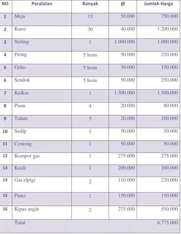 Table 2-5. daftar Harga Peralatan 
