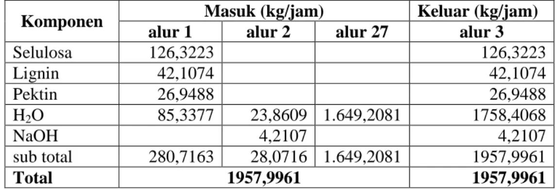Tabel 3.2 Neraca Massa Pada Rotary Washer I (RW-101)  Komponen  Masuk (kg/jam)  Keluar (kg/jam) 
