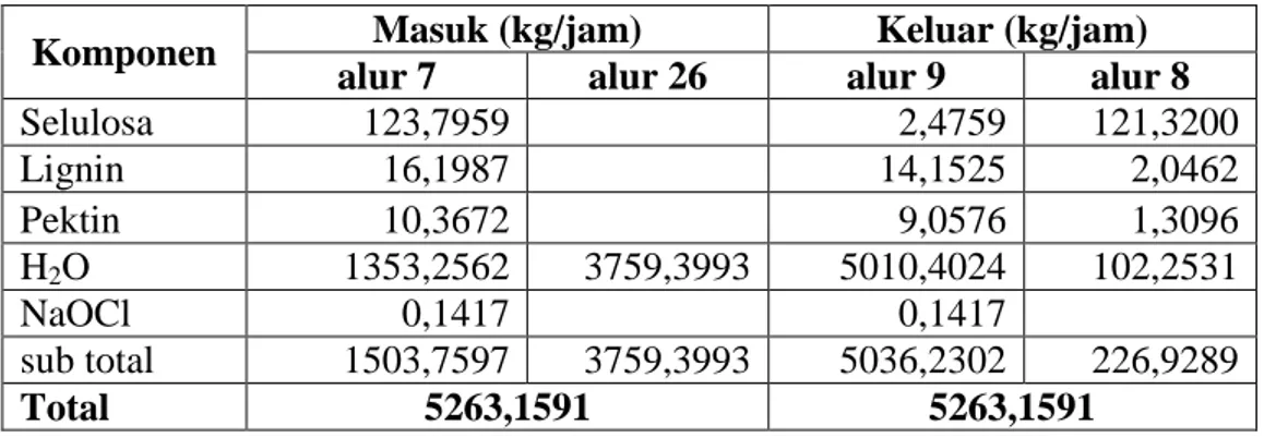 Tabel 3.5 Neraca Massa Pada Rotary Dryer (RD- 101)  Komponen  Masuk (kg/jam)  Keluar (kg/jam)  