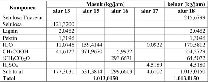 Tabel 3.8 Neraca Massa Pada Reaktor Hidrolisa (R-203) 
