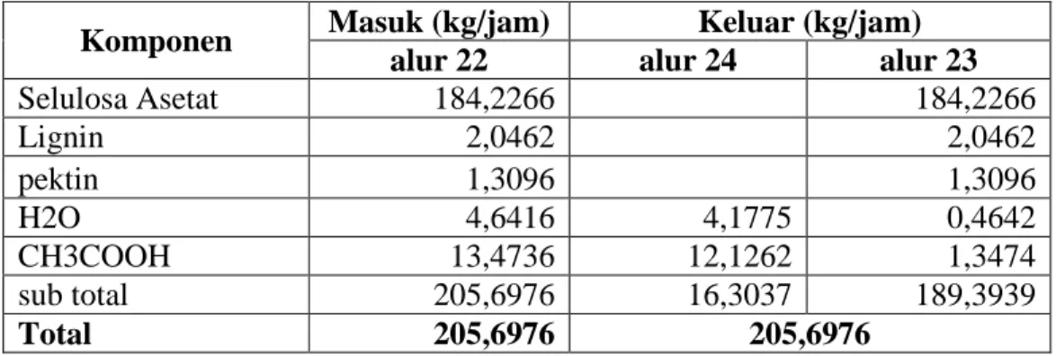 Tabel 3.10 Neraca Massa Pada Rotary Dryer II (RD - 201)  Komponen  Masuk (kg/jam)  Keluar (kg/jam) 