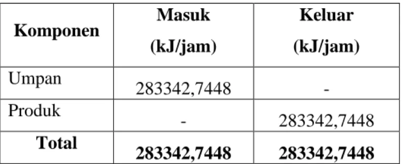 Tabel 4.5 Neraca Panas pada Rotary Dryer  (RD - 101)  Komponen  Masuk   (kJ/jam)  Keluar   (kJ/jam)  Umpan   7717,0158  -  Produk   -  58502,7005  Steam   50785,6847  -  Total  58502,7005  58502,7005  4.6