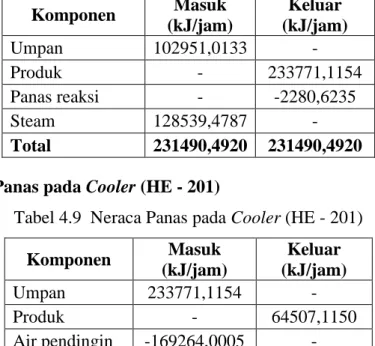 Tabel 4.9  Neraca Panas pada Cooler (HE - 201)  Komponen  Masuk  (kJ/jam)  Keluar   (kJ/jam)  Umpan  233771,1154  -  Produk  -  64507,1150  Air pendingin  -169264,0005  -  Total  64507,1150  64507,1150  4.10