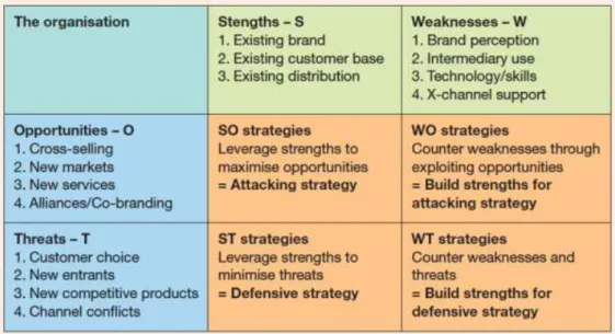 Gambar 2.2: Tabel SWOT  