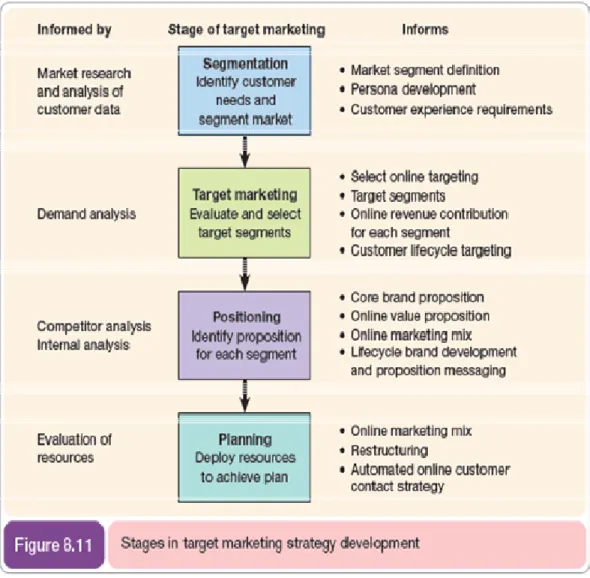 Gambar 2.2 Tahapan Pengembangan Target marketing strategy  Sumber : Chaffey (2009, p437) 