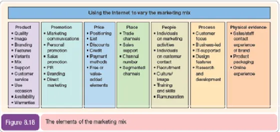 Gambar 2.3 Unsur Marketing Mix  Sumber : Chaffey (2009, p449) 