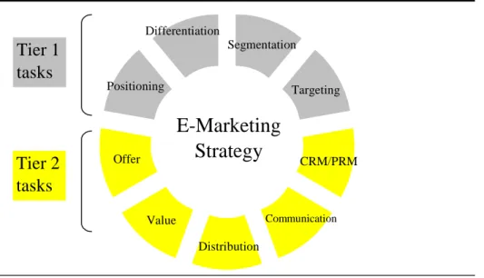 Gambar 2.6  step 2 dan 4 rencana E-marketing (Sumber:Strauss,and,Frost,2012,p77)  2.2.4.2.1  Segmentation 