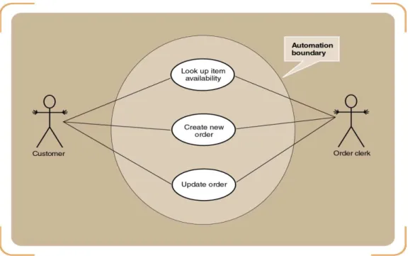 Gambar 2.3 Contoh Usecase diagram  (Satzinger(2005,p216)) 