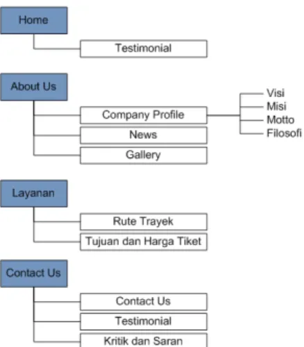 Gambar 4.5 Site Structure (Blueprint) frontend 