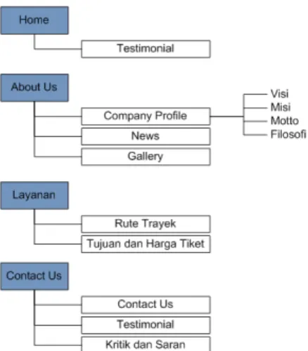 Gambar 4.5 Site Structure (Blueprint) frontend 