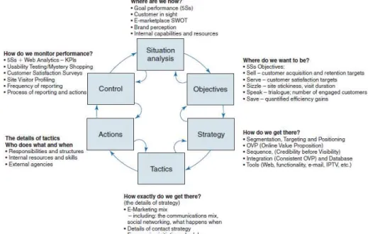 Gambar 2.3 SOSTAC ®  planning framework (Dave Chaffey dan PR Smith (2008:44)) 