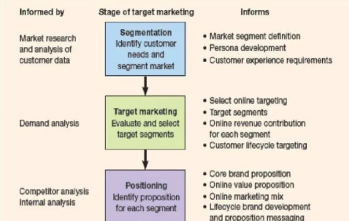 Gambar 2.5 Tahapan dalam pengembangan strategi target pemasaran  (Chaffey:2009:437) 