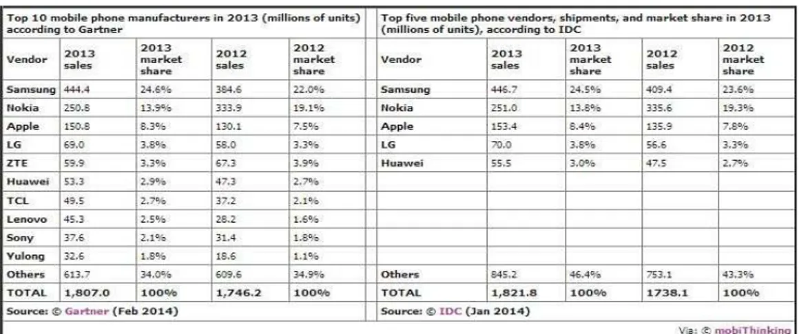 Tabel 2.2 : Data Penjualan Smartphone di Seluruh Dunia 