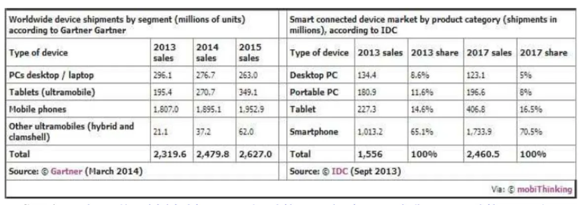 Tabel 2.4: Data Penjualan dan Penyebaran PC, Tablet, dan Mobile Device di  Seluruh Dunia 