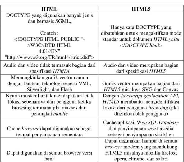 Tabel 2.1 : Tabel Perbedaan HTML dan HTML5 