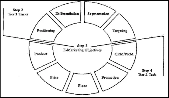 Gambar 2.2 Langkah 2,3 dan 4 dari E-Marketing Plan  Sumber : Strauss, 2012, p77