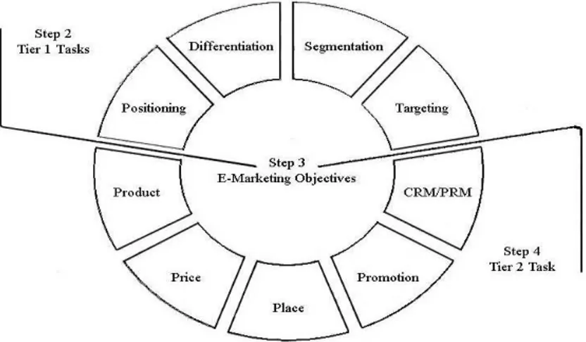 Gambar 2.5 E-Marketing Plan   Sumber: Strauss (2009: 53) 
