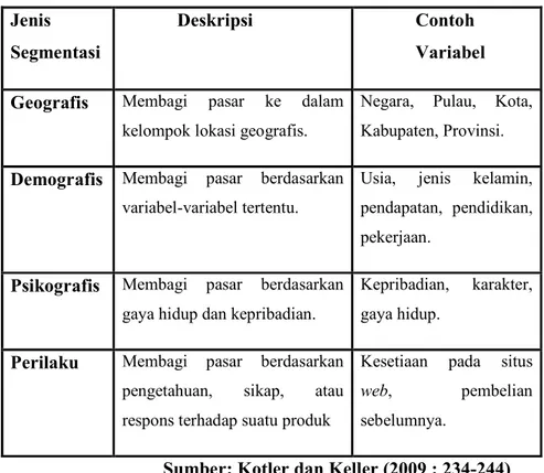 Tabel 2.1 Pendekatan-pendekatan Segmentasi 