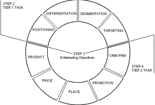 Gambar 2.2 E-Marketing Plan  Sumber: Strauss dan Frost (2014 : 82) 