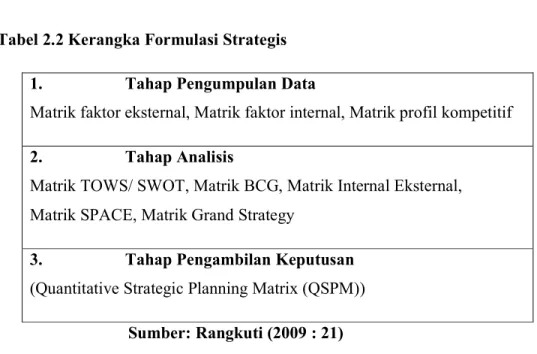 Tabel 2.2 Kerangka Formulasi Strategis  