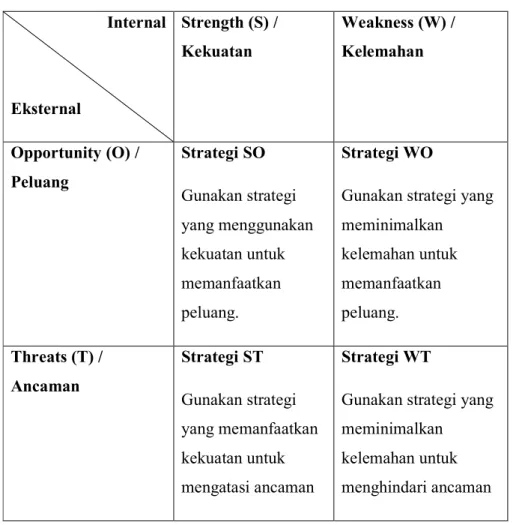 Tabel 2.3 Matrik SWOT  