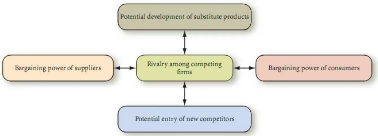 Gambar 2.3 Model Analisis Kompetitif Porter (David, 2011, p74) 