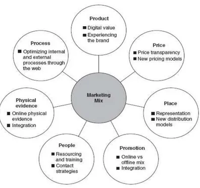 Gambar 2.2.2.4.1.  Keys aspects of the 7Ps of the classic marketing mix  (Chaffey, dan Smith, 2008: 51) 