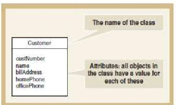 Gambar 2.1.9.1. Class Diagram (John W. Satzinger, Robert Jackson,dan  Stephen Burd, 2010: 187) 