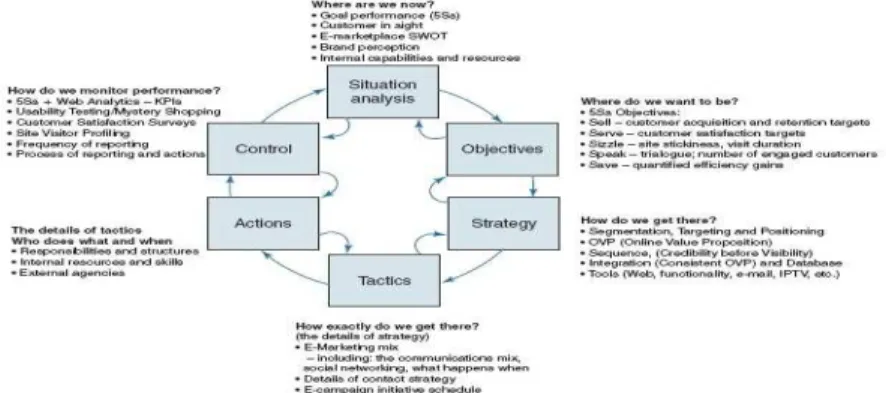 Gambar 2.2.2.1. SOSTAC® planning framework (Chaffey, 2009: 419) 