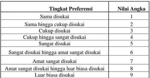 Tabel 2.1 Skala Preferensi untuk Perbandingan Pasangan 