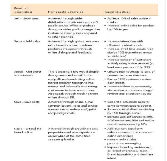 Tabel 2.2.2.2.1.  Objectives for the 5Ss of e-marketing  (Sumber: Chaffey, dan  Smith, 2008, p