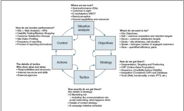 Gambar 2.2.2.1. SOSTAC® planning framework (Sumber: Chaffey, dan  Smith, 2008, p. 4) 