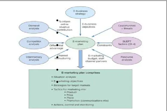 Gambar 2.2.2.1.1. E-marketing plan from situation analysis (Sumber: Chaffey,  dan Smith, 2009, p