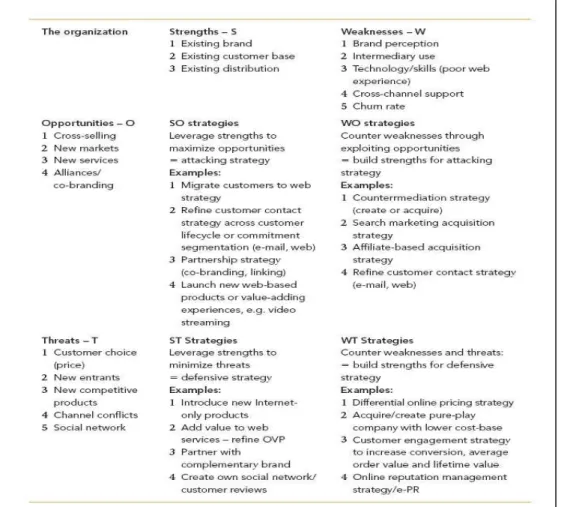 Tabel 2.2.2.1.1.  SWOT Analysis (Sumber: Chaffey, dan Smith, 2008, p. 443) 