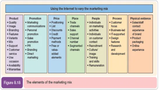 Gambar 2.6 Unsur Marketing Mix  Sumber :Chaffey (2009, p449) 