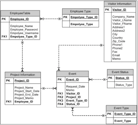 Gambar 2.0 ERD (Entity Relationship Diagram), Sumber : John Paul Mensah, 2004. 