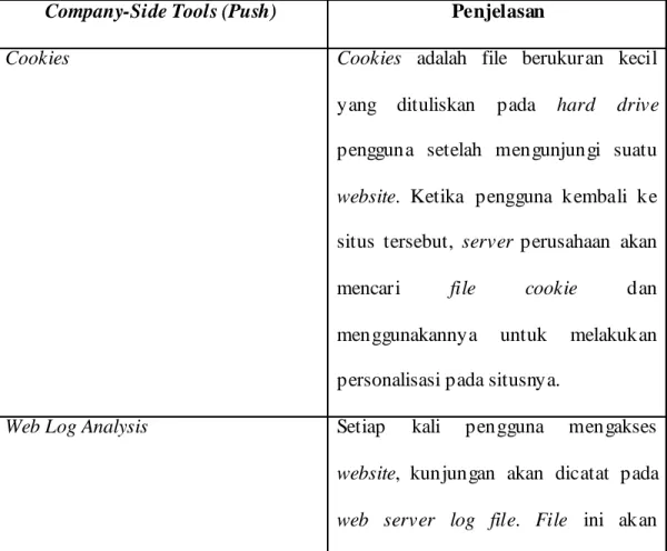Tabel 2.3 Company Side Tools (Push) 