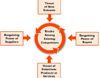 Gambar 2.5 The Five Competitive Forces That Shape Strategy, Porter  (2008,p27). 