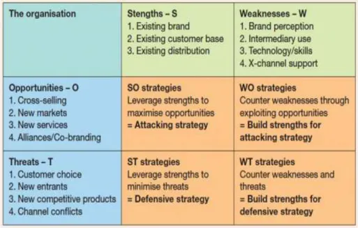 Gambar 2.4 SWOT Matrix Analysis. Chaffey (2011,p274). 