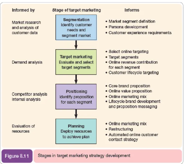 Gambar 2.4 Tahapan Dalam Pengembangan Strategi Marketing  Sasaran Strategi Pemasaran (Chaffey, 2009, p437) 