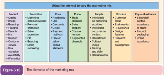Gambar 2.5 Unsur Marketing Mix (Chaffey, 2009, p449)  1.  Produk (Product) 